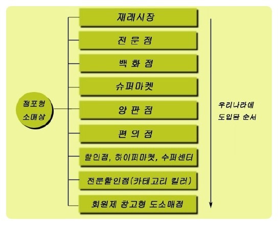 동하 유통 이미지