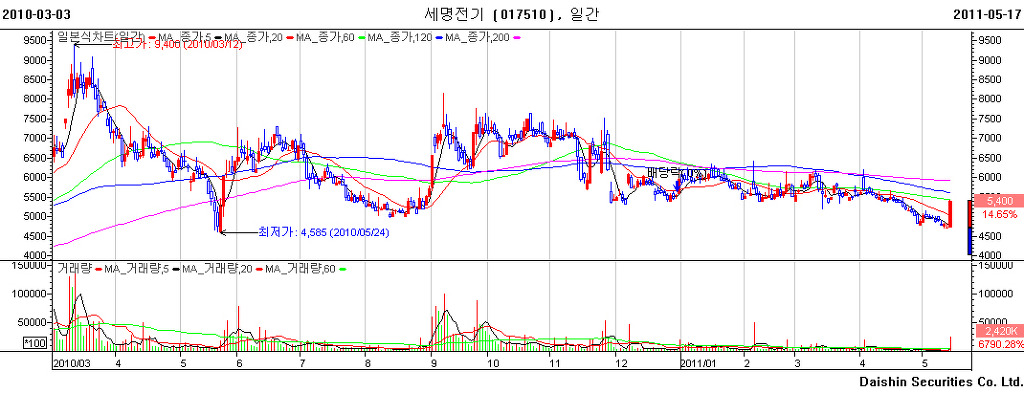 세명전기 이미지