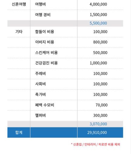 3가지 유형으로 알아본 결혼식 비용 정리 | 인스티즈