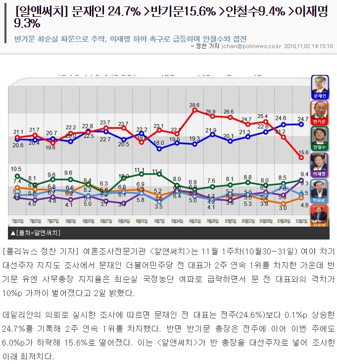 [알앤써치] 문재인 24.7% 반기문15.6% 안철수9.4% 이재명9.3% | 인스티즈