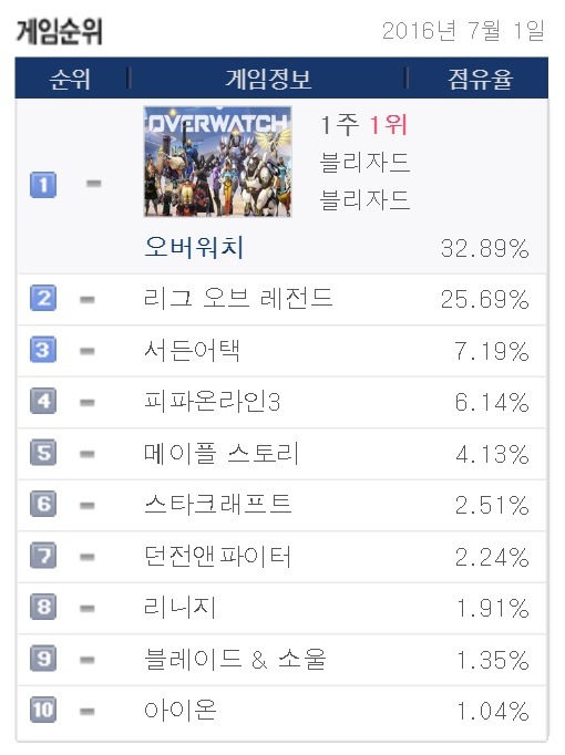 7월 1일(금) PC방 점유율 | 인스티즈