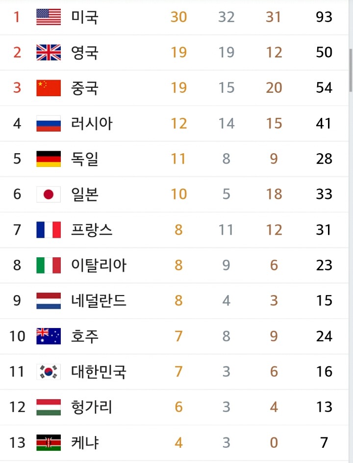 올림픽 메달순위 | 인스티즈