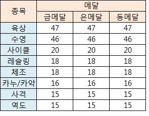 2016 리우올림픽 종목별 메달수 | 인스티즈