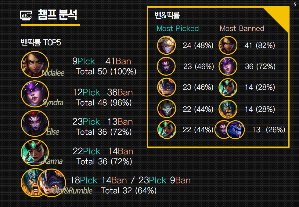 2016 LOL 월드챔피언쉽 조별 예선 종료 인포그래픽 | 인스티즈