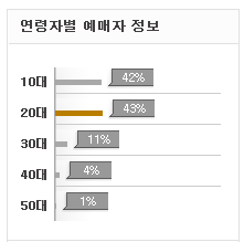 2016 아이돌 공연 예매자 성별 연령비율.jpg | 인스티즈