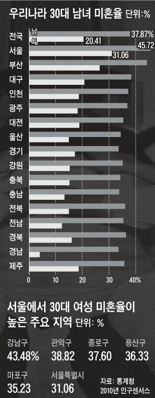우리나라 미혼율 | 인스티즈