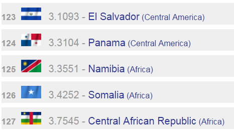 세계에서 군사력이 가장 약한 나라 | 인스티즈