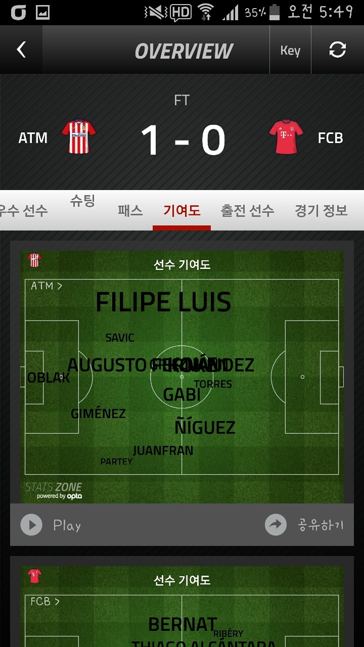 챔스 4강 1차전 아틀레티코 마드리드 vs 바이에른 뮌헨 경기결과, 기록 | 인스티즈