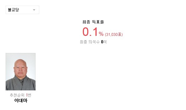2016 20대 총선 군소정당 비례대표 최종 득표율.jpg | 인스티즈