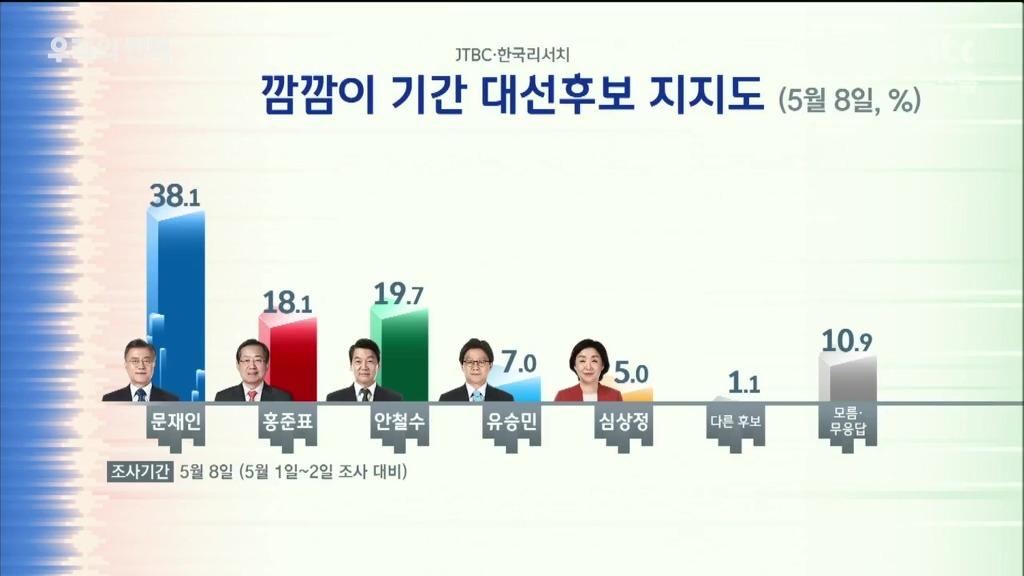 깜깜이 기간 대선후보 지지도 | 인스티즈