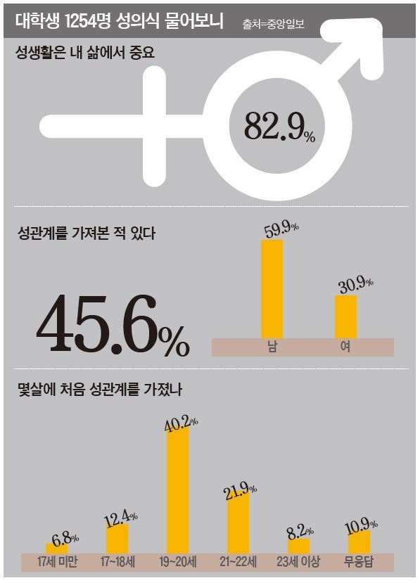 대학생들 몇살때 처음 성관계를 가졌나.jpg | 인스티즈