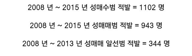 안에서 새면 밖에서도 샌다 (성구매범 1102명/성판매범943명/알선범344명) | 인스티즈