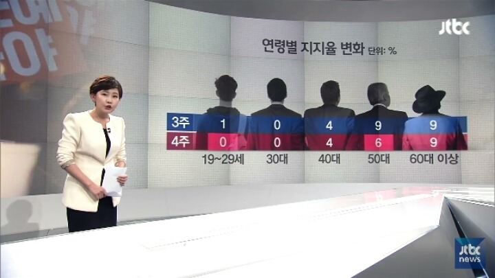 박근혜 TK 지지율 | 인스티즈