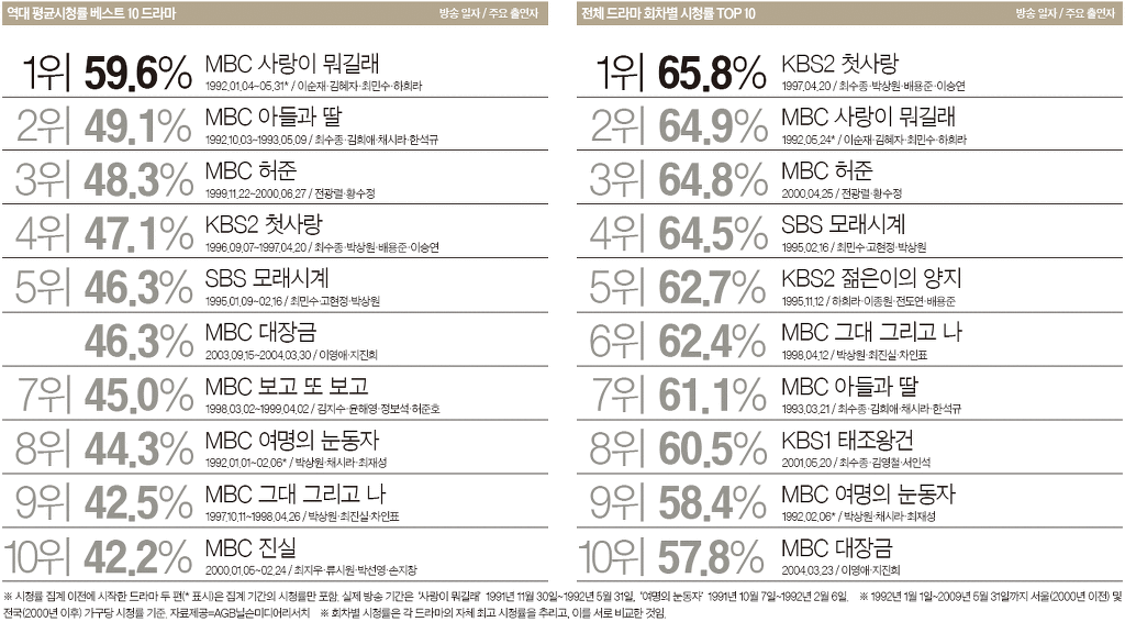역대 한국 드라마 순위 | 인스티즈