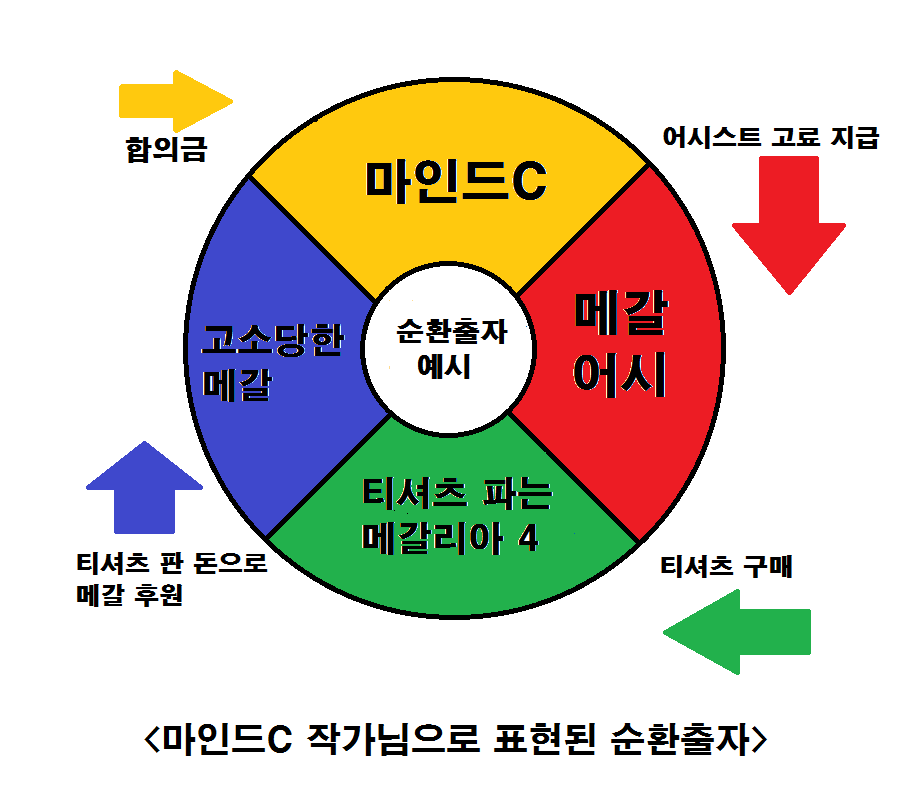 마인드C 작가를 통해 배우는 순환출자 | 인스티즈