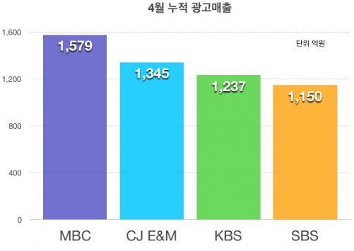 CJ E&M 지상파 광고매출 추월 | 인스티즈