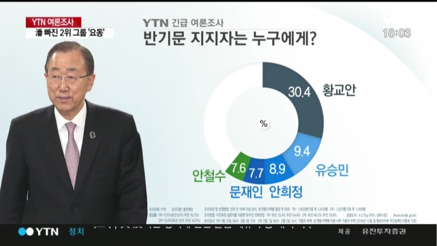 YTN-엠브레인 대선주자 긴급 여론조사 | 인스티즈