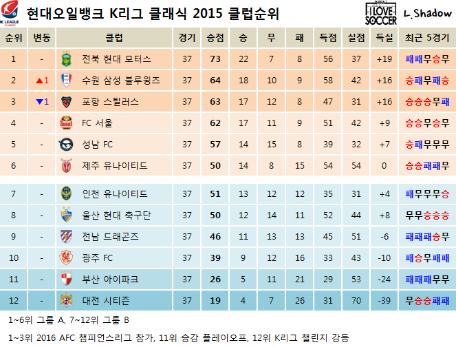 2015 K리그 클래식 & 챌린지 클럽순위 및 누적관중수 (11월 22일) | 인스티즈