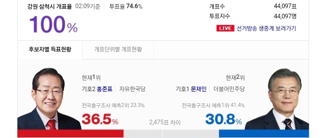 강원도 시(市)지역 개표현황 | 인스티즈