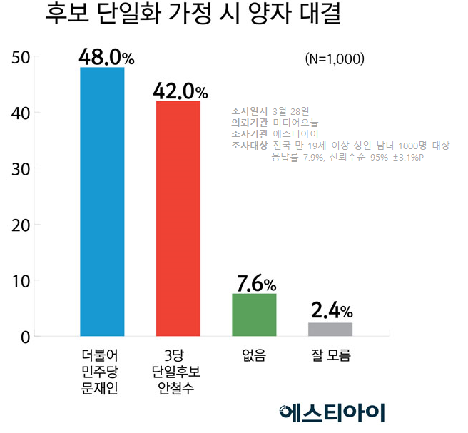 지난주 대비 3월 마지막주 안철수 지지율 급등 | 인스티즈