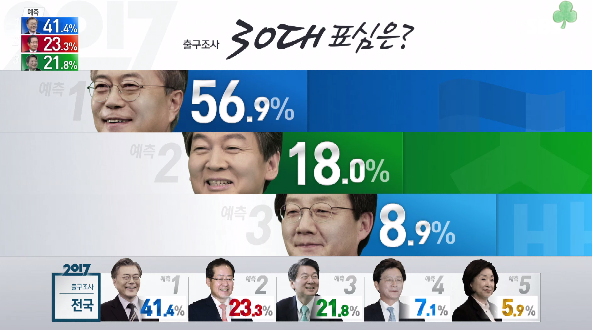 출구조사 결과 20대~70대 세대별 표심......JPG | 인스티즈