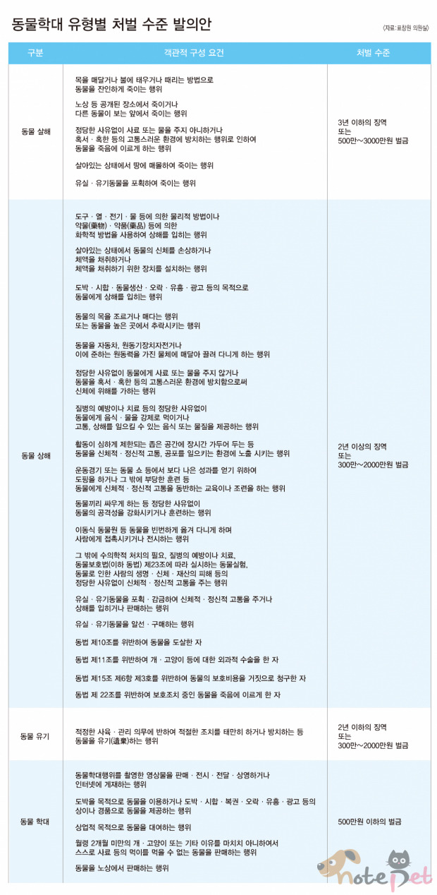 표창원 의원이 발의한 동물 보호법 개정안 상세내용 (짱멋이긔!) | 인스티즈