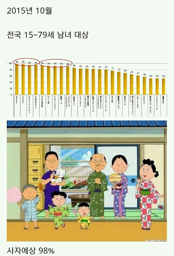일본국민 대상 만화 인지도 | 인스티즈