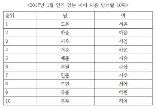 민준이 지고, 하은이 뜨고.. 요즘 인기 있는 아이 이름 남녀별 10위 | 인스티즈