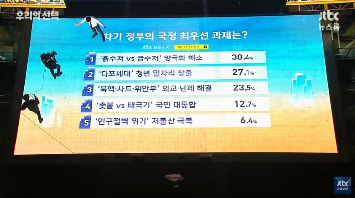 차기 정부에 가장 필요한 개혁과 최우선 과제는? | 인스티즈