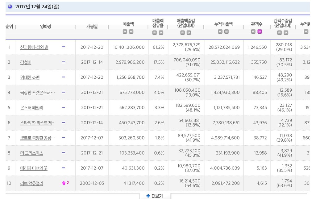 신과함께 크리스마스 이브 하루 124만 | 인스티즈