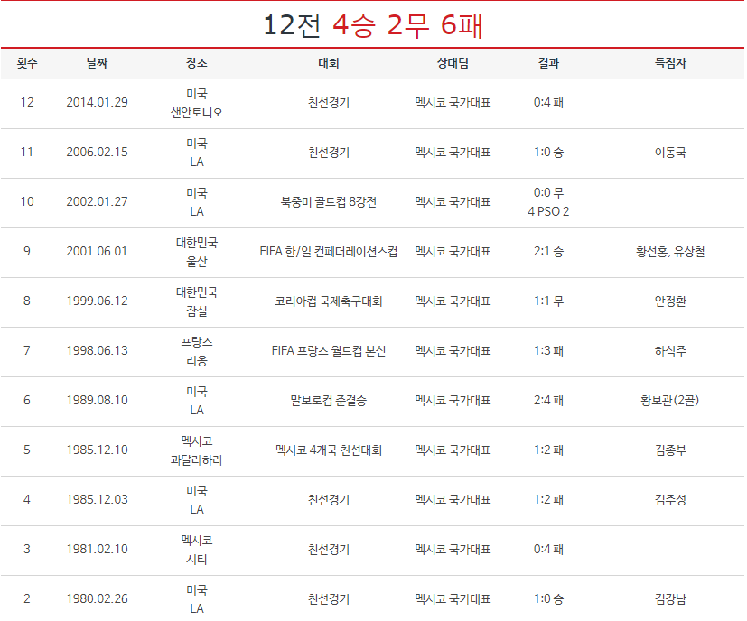 대한민국 vs 독일 멕시코 스웨덴 상대전적(국가대표~U20대표팀) | 인스티즈