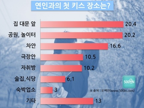 첫키스 장소 | 인스티즈