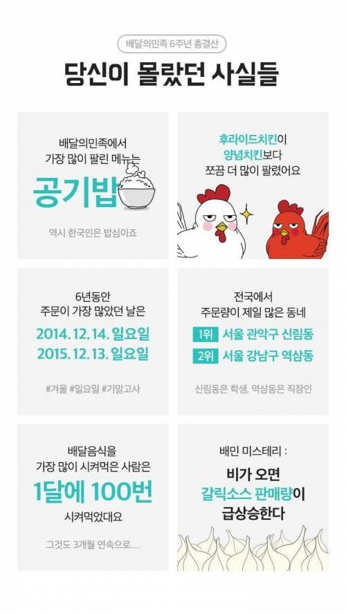 배달의 민족 6주년 통계: 가장 많이 팔린 메뉴는? | 인스티즈