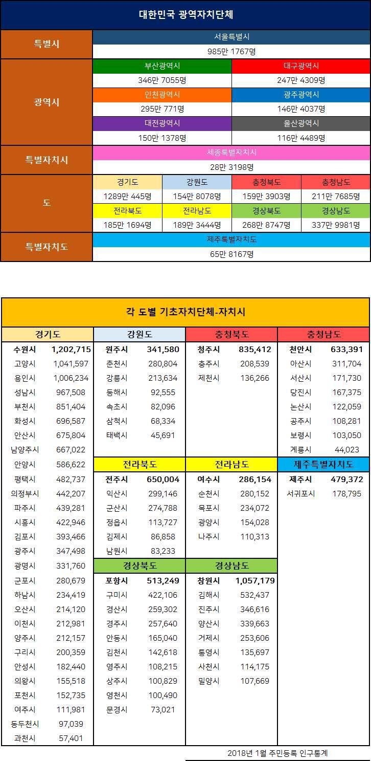2018년 1월 우리나라 도시별 인구 | 인스티즈