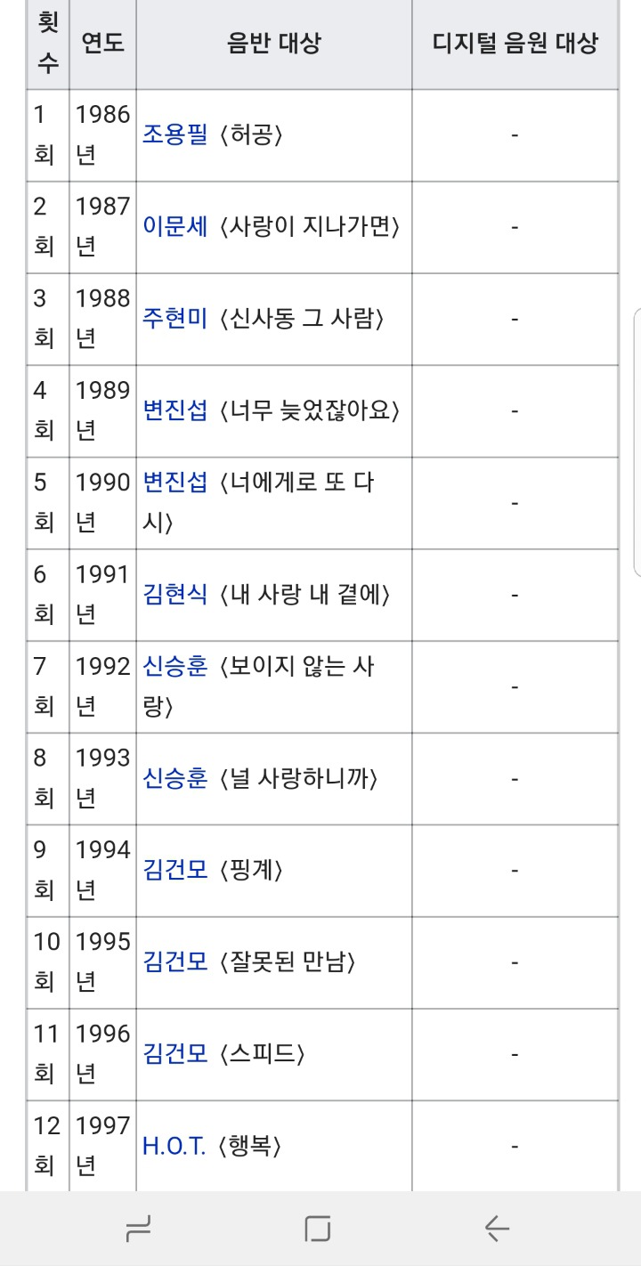 골든디스크 역대 대상 수상자 | 인스티즈
