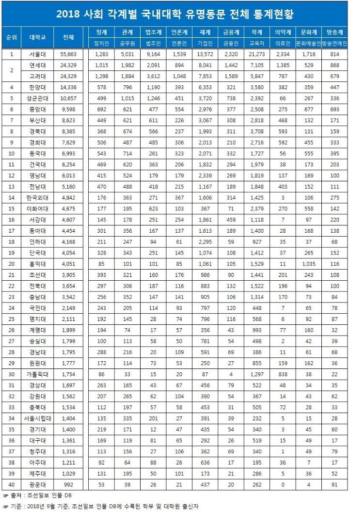 2018 사회각계별 국내대학 유명동문 통계 | 인스티즈