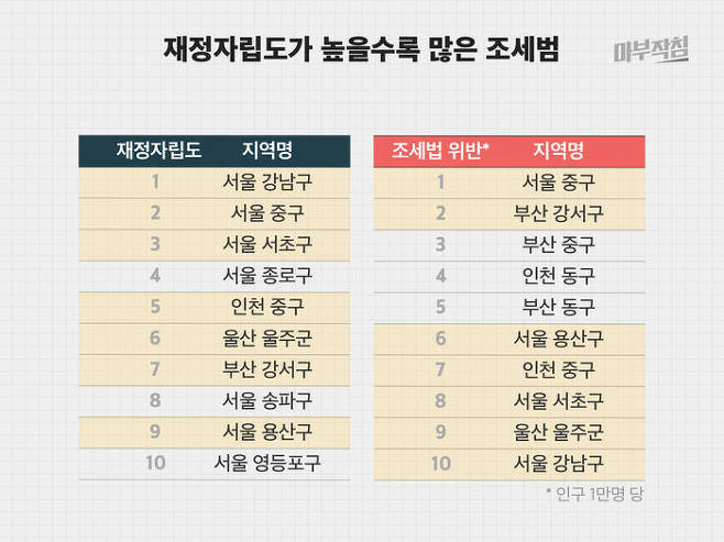 탈세 많이하는 지역 | 인스티즈