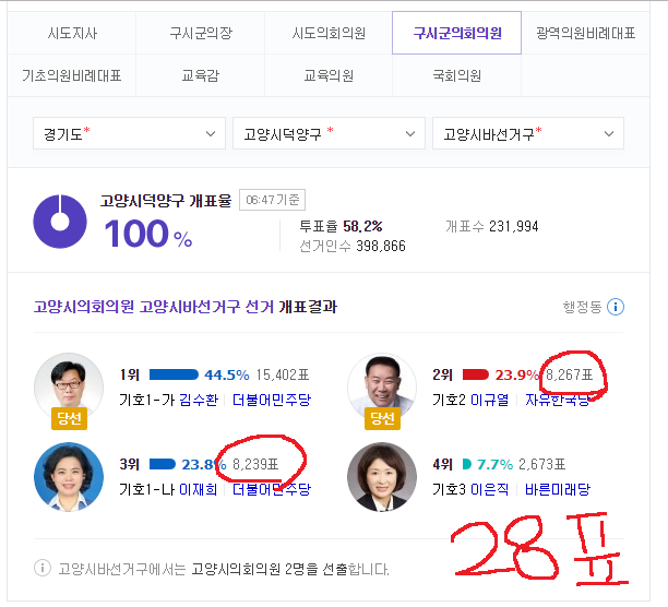 구시군의회의원 2명 뽑는 지역에서 아깝게 낙선하는 경우 | 인스티즈