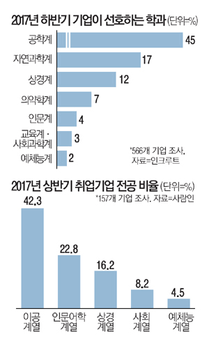 취업) 기업이 선호하는 학과.jpg | 인스티즈