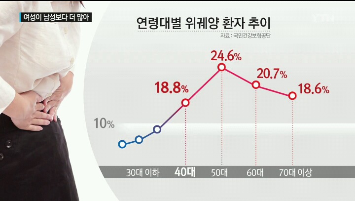 위궤양 환자 100만 명...여성이 남성 보다 많아 | 인스티즈