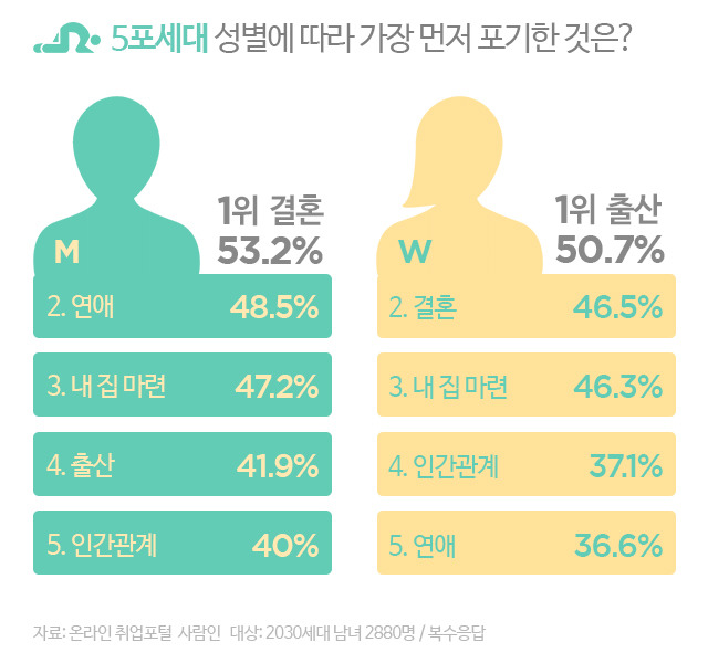 5포세대 성별따라 가장 먼저 포기한것은? | 인스티즈