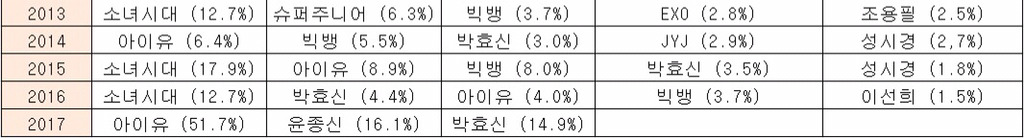 2017년 대학생 가수 선호도 | 인스티즈