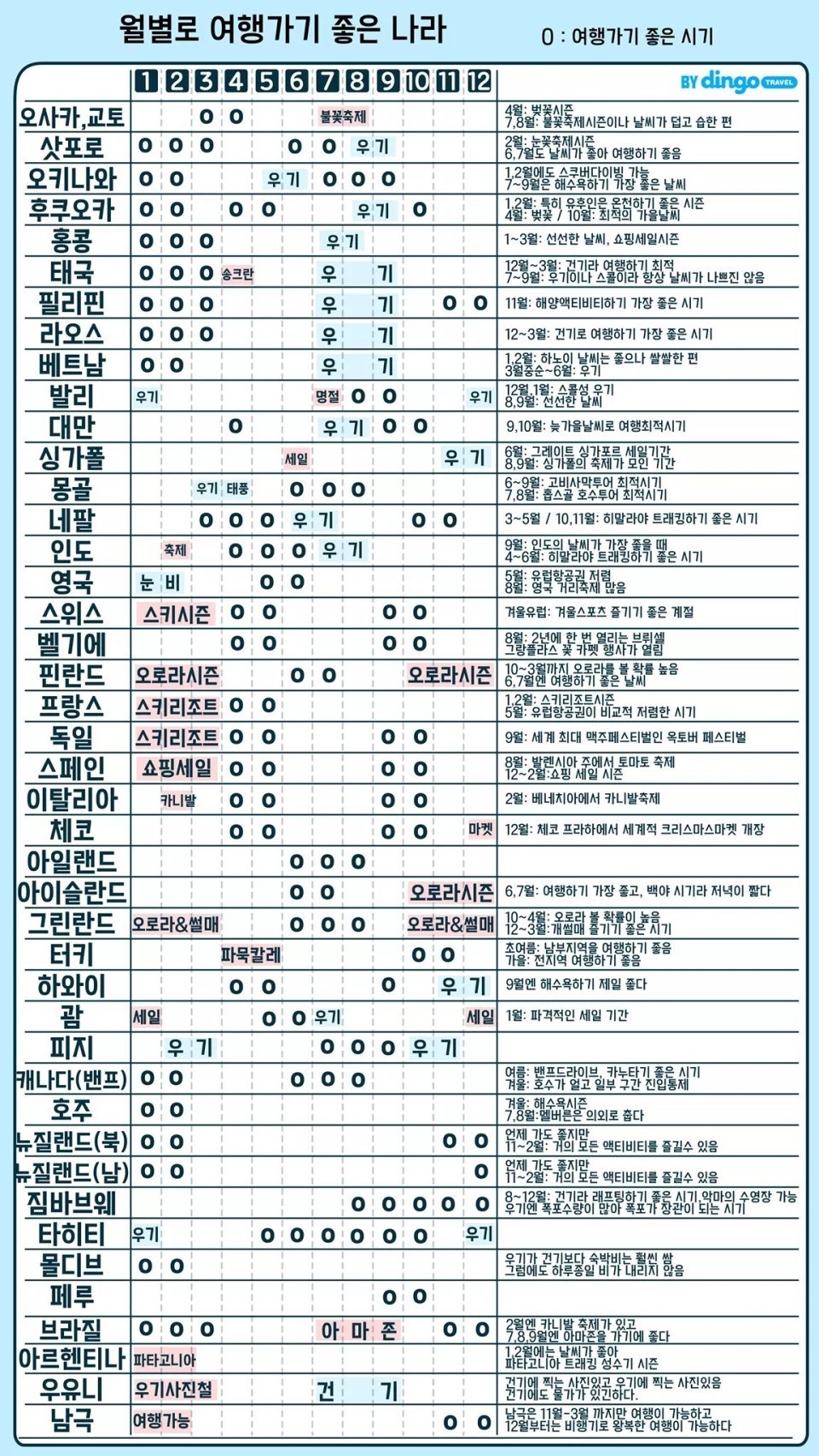 월별로 여행가기 좋은 나라 | 인스티즈