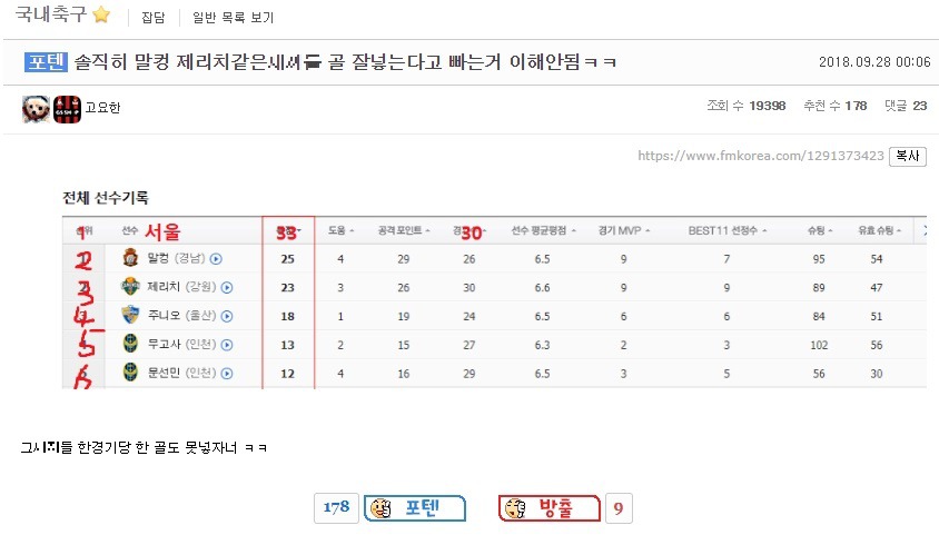 솔직히 말컹 제리치 같은 선수들 골 잘넣는다고 빠는거 이해안됨ㅋㅋ.JPG | 인스티즈
