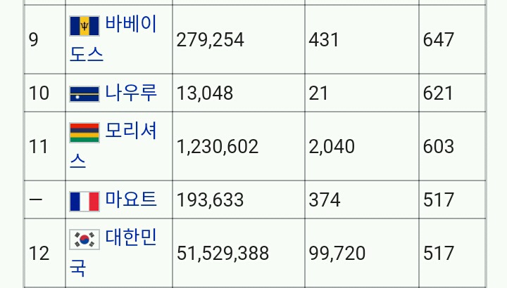 한국과 캐나다 인구밀도 차이 (중국 인도보다 한국이 인구밀도 높음 ^^) | 인스티즈