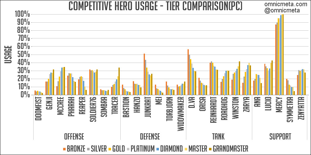 [오버워치] 2017년 10월 10일 경쟁전 픽 보고서 | 인스티즈