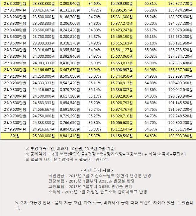 2017 연봉 실수령액 | 인스티즈